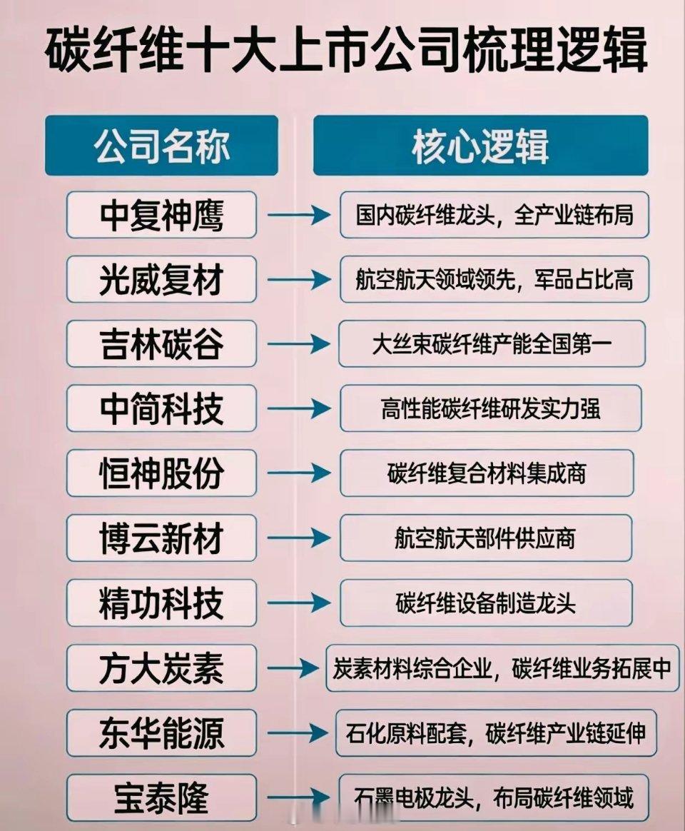国产PAN基碳纤维核心企业全梳理（2026最新｜按产业链划分）
 
说明：名单聚焦主营碳纤维原丝、碳化碳丝本体企业；预浸料、织物、复合材料制品归为下游板块，不含外资在华生产基地。
⚠️风险提示：仅为行业基本面整理，不构成投资建议，股市有风险，投资需谨慎。
 
一、碳纤维碳化企业（成品碳丝生产， ​