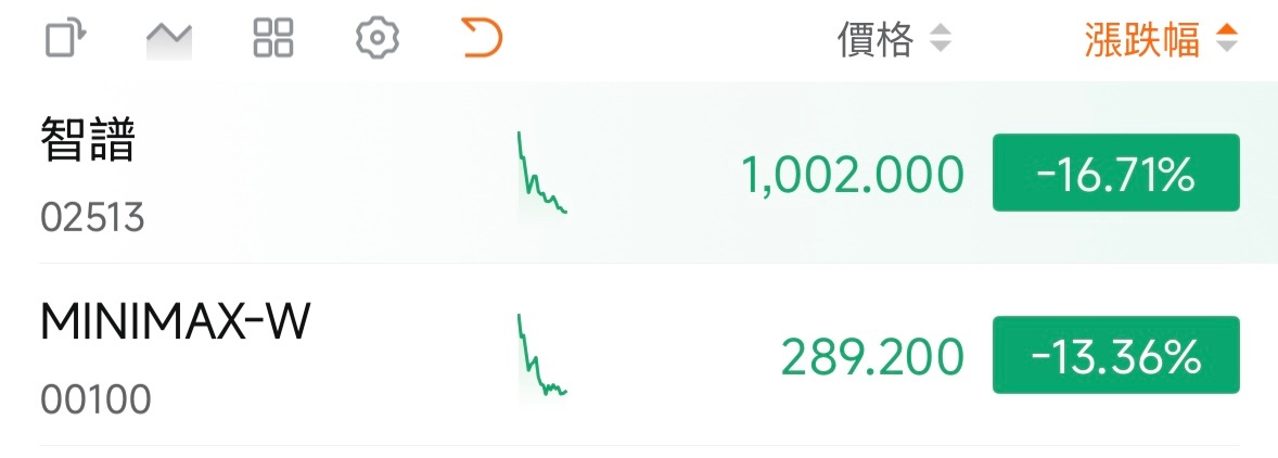 【港股“大模型双雄”大幅走低】港股“大模型双雄”今日（18日）双双走低，截至发稿，智谱（02513）跌超16%，录得连续3个交易日下跌，MINIMAX-W（00100）跌超13%，逆转了7月底以来的涨幅。

今日亚太交易时段，美国纳斯达克100指数期货和标普500指数期货纷纷跳水，拖累亚太人工智能（AI）交易主题相关 ​