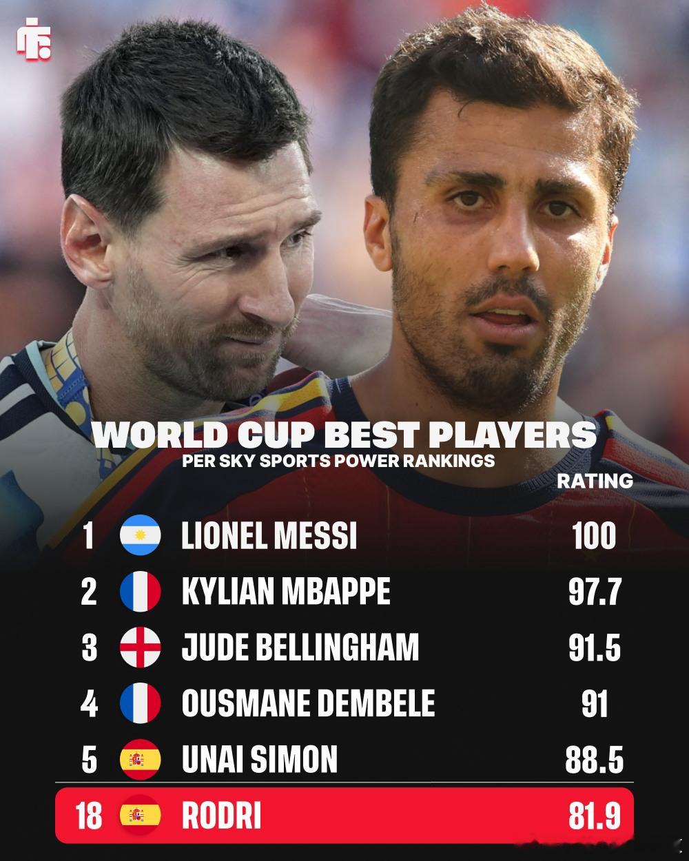 Lionel Messi 依據天空體育（Sky Sports）的數據統...