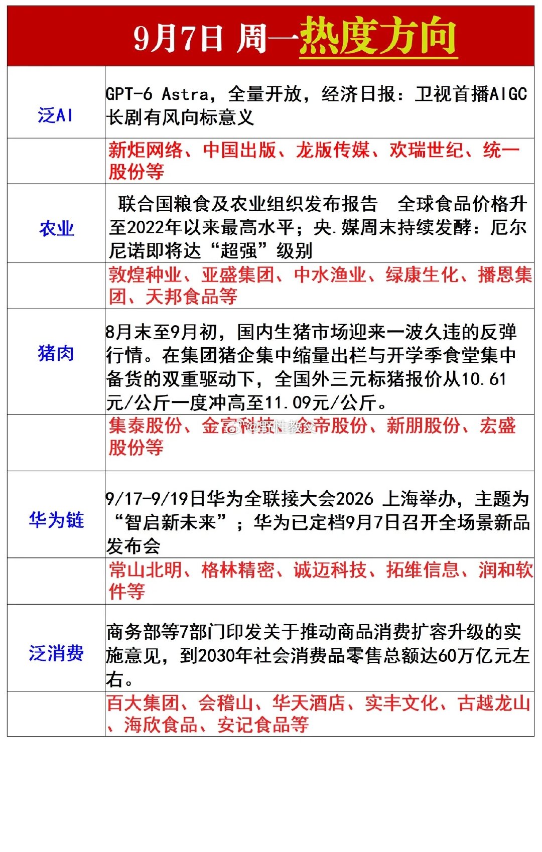 9月7日星期一热点方向梳理 ​