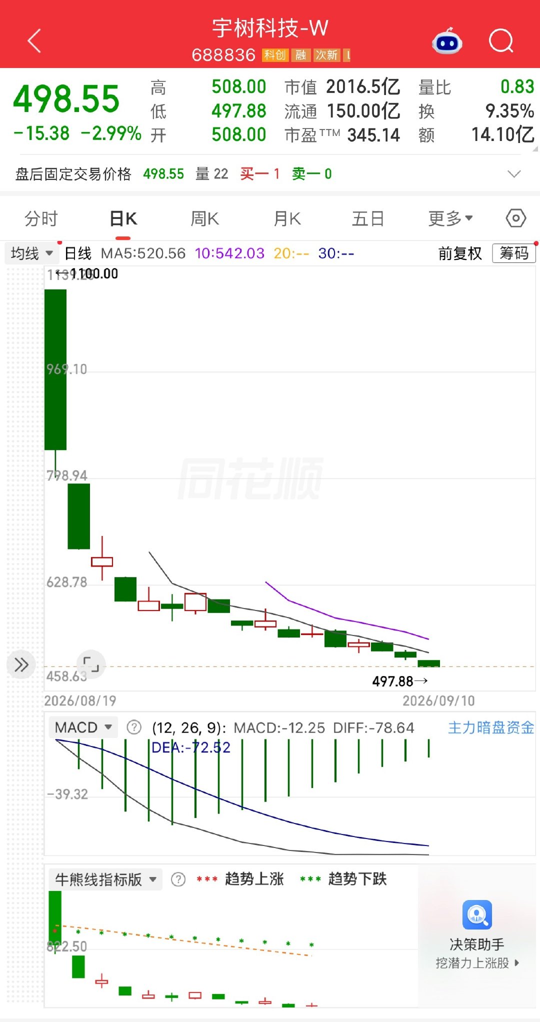 今天，宇树科技股价跌破500元至498.55元，再创新低，市值较高点跌超2400亿。#宇树科技跌破500元#

第一天1000多冲进去的，什么时候可以出来？ ​