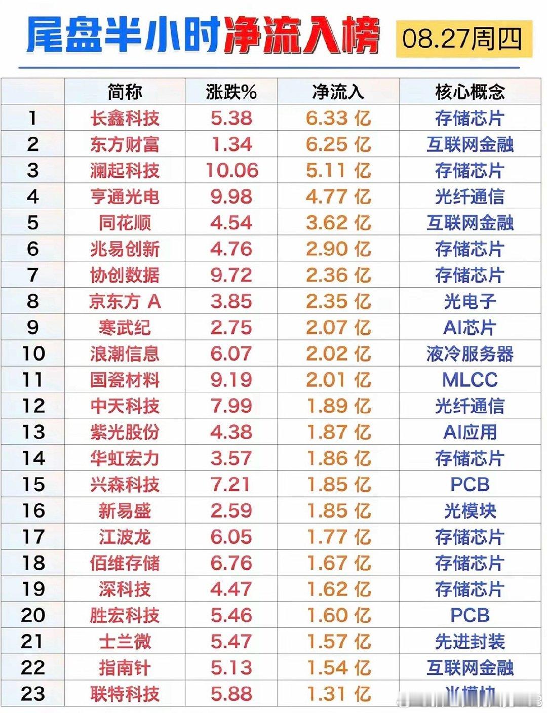 8.27周四  主力大资金+尾盘半小时抢筹榜！
​1.存储芯片
2.互联网金融
3.液冷服务器
4.光纤通信
5.先进封装，光模块 ​