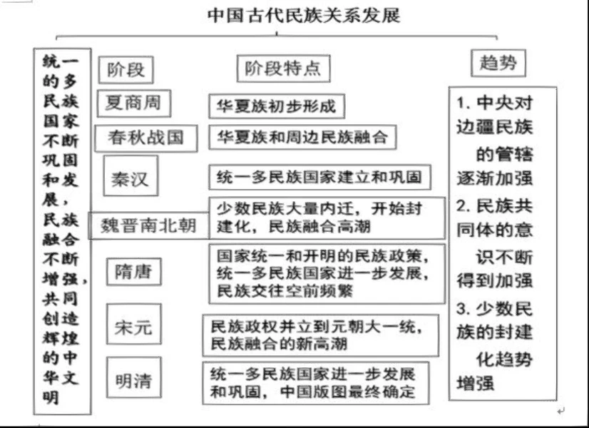 统一多民族国家的形成、发展和巩固