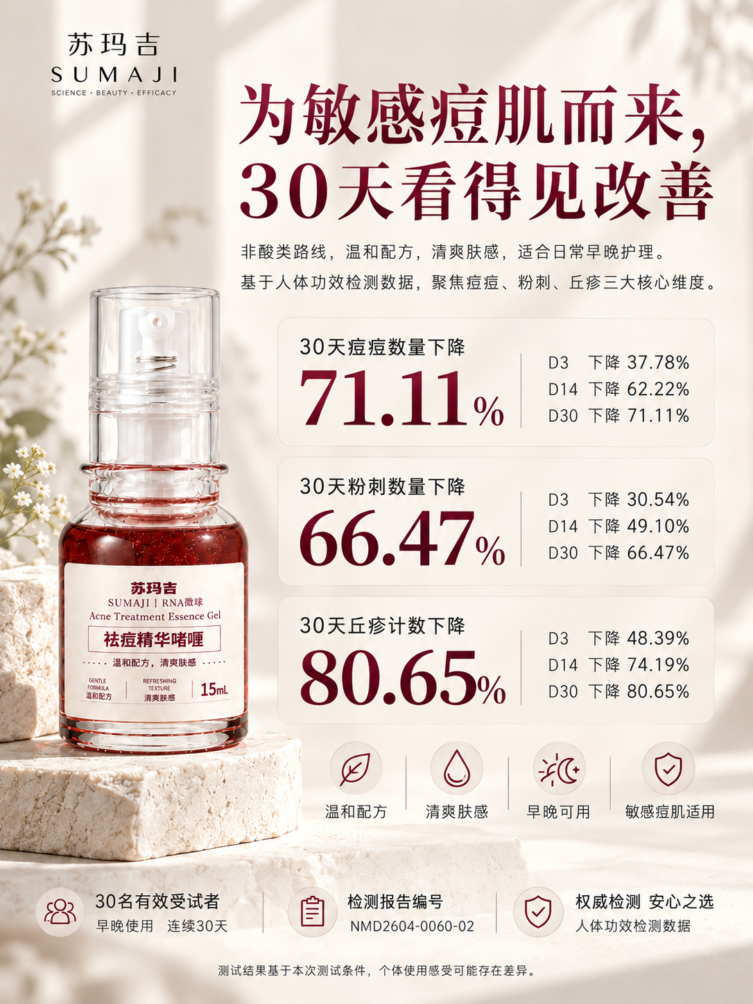 【痘痘测评啦】关+转发抽5个18.8现金🧧抽奖详情→网页链接昨天发了视频，流量不咋行但私信里还是有十几个大大在问：这个祛痘测评，到底咋参加？今天再给各位大大说一下哈其实这次想法挺简单的产品正式出来了，前面人体功效报告的数据也已经看过了，30天的数据确实挺能打：🔻痘痘数量下降71.11%🔻粉刺数量下降66.47%🔻丘疹计数下降80.65%重点是，这次功效测试的30个人，本身就是敏感肌、油痘肌人群。筛选标准也不算宽松：华西问卷≥18分，脸上粉刺+丘疹至少10个，而且得有明显能看到的红肿痘痘。老痘友就知道上面两项温和且有效的叠加是多难得~——————其实在2024底-2026线下已经陆续做过1000+的体验了，之所以这次再做测试，想法也简单一直觉得，产品到底好不好，我说一百句（毕竟我是利益相关方）可能都不如真正用过的人说一句所以这次评测，说白了，就是想做点真实声量给大家一个参考不需要统一口径，也不用专门说好话，您怎么用、怎么感受，就怎么写。至于产品到底怎么样，还是让真正用过的人替...