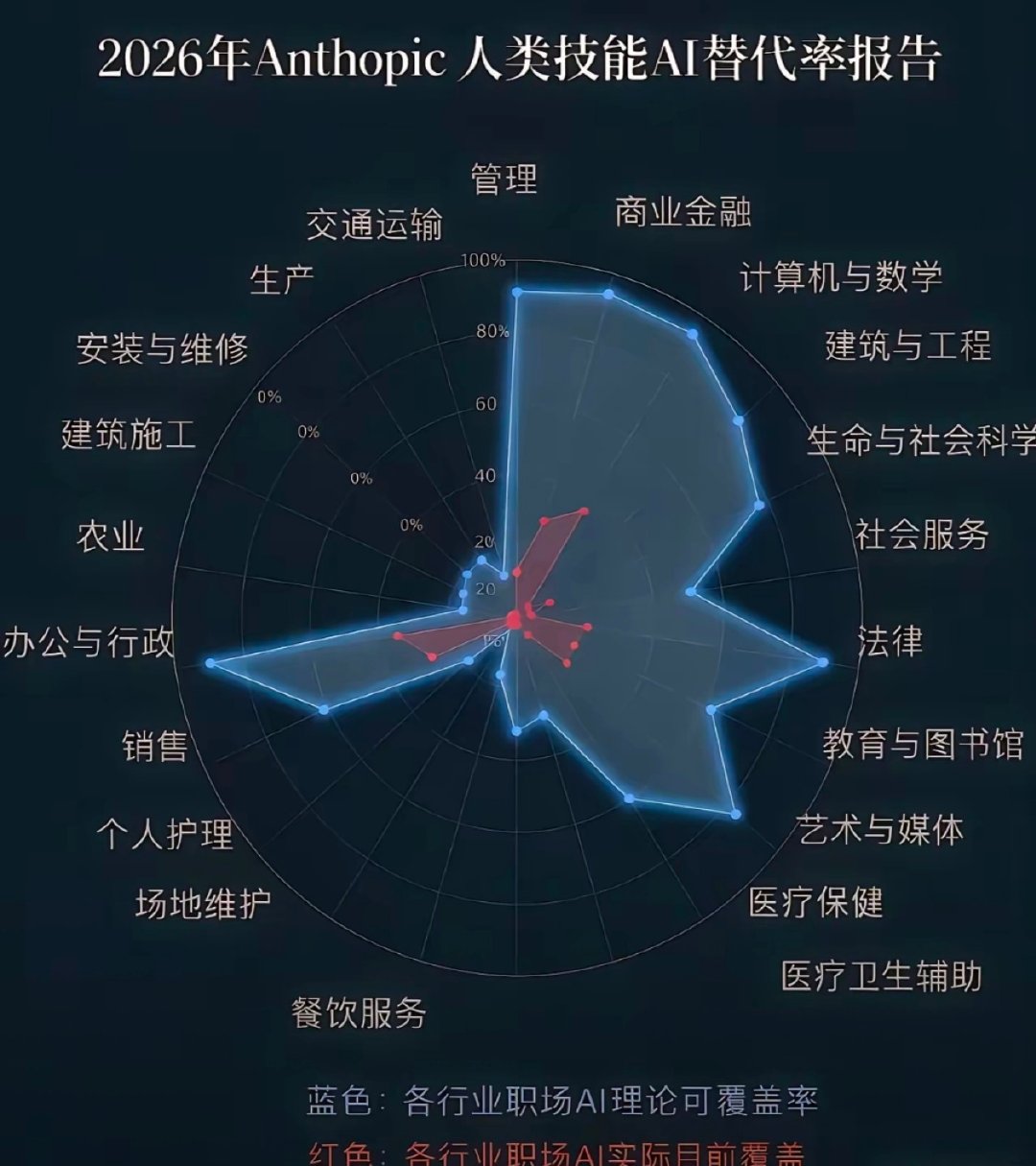 现在ai主要还停留在数据层面，与物相连的少，以后物联网的发展空间不可限量 ​
