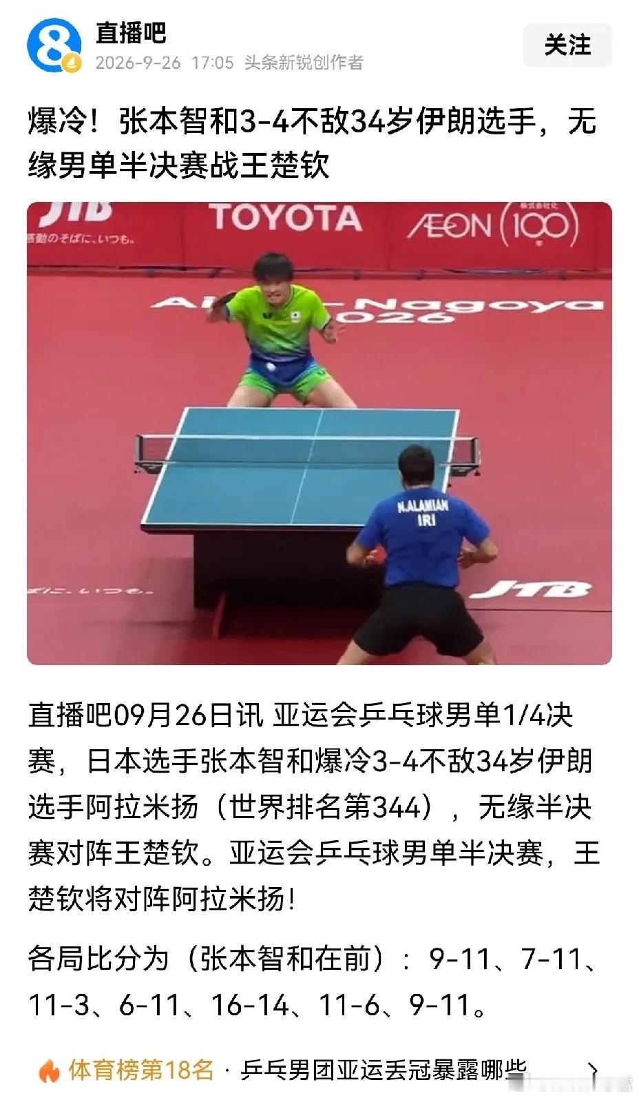 亚运乒乓球男单爆冷，张本智和被淘汰出局。众人皆喜我独忧，我不是因其被淘汰而忧，是因其作为试金石，再一次掂量王楚钦成色的机会没了，这是一个隐患。
王楚钦在团体赛中惨败给张本智和，有人说是偶然意外，那么在个人单打时如果张本智和能晋级，王楚钦就需要再一次证明自己，这是国家队未来确定谁为 ​