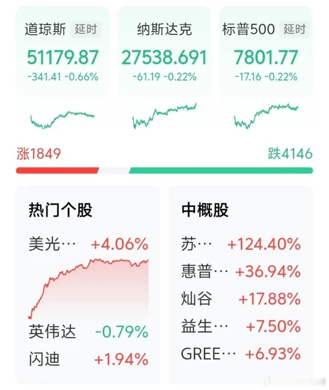 昨晚美国 大指数大幅低开后走高，但仍以下跌收盘，尤以道指跌幅最大。
老美历来都是在A股长假期间大涨，等A股开盘时大跌，昨晚又是老套路，A股今天开盘，它昨晚就跌给你看。
不过，A股现在已不看老美的眼色了，A股有自己的节奏，会按自己的节奏行事。
节前A股跌了那么多天，恐慌盘已经洗出去了，估计节 ​