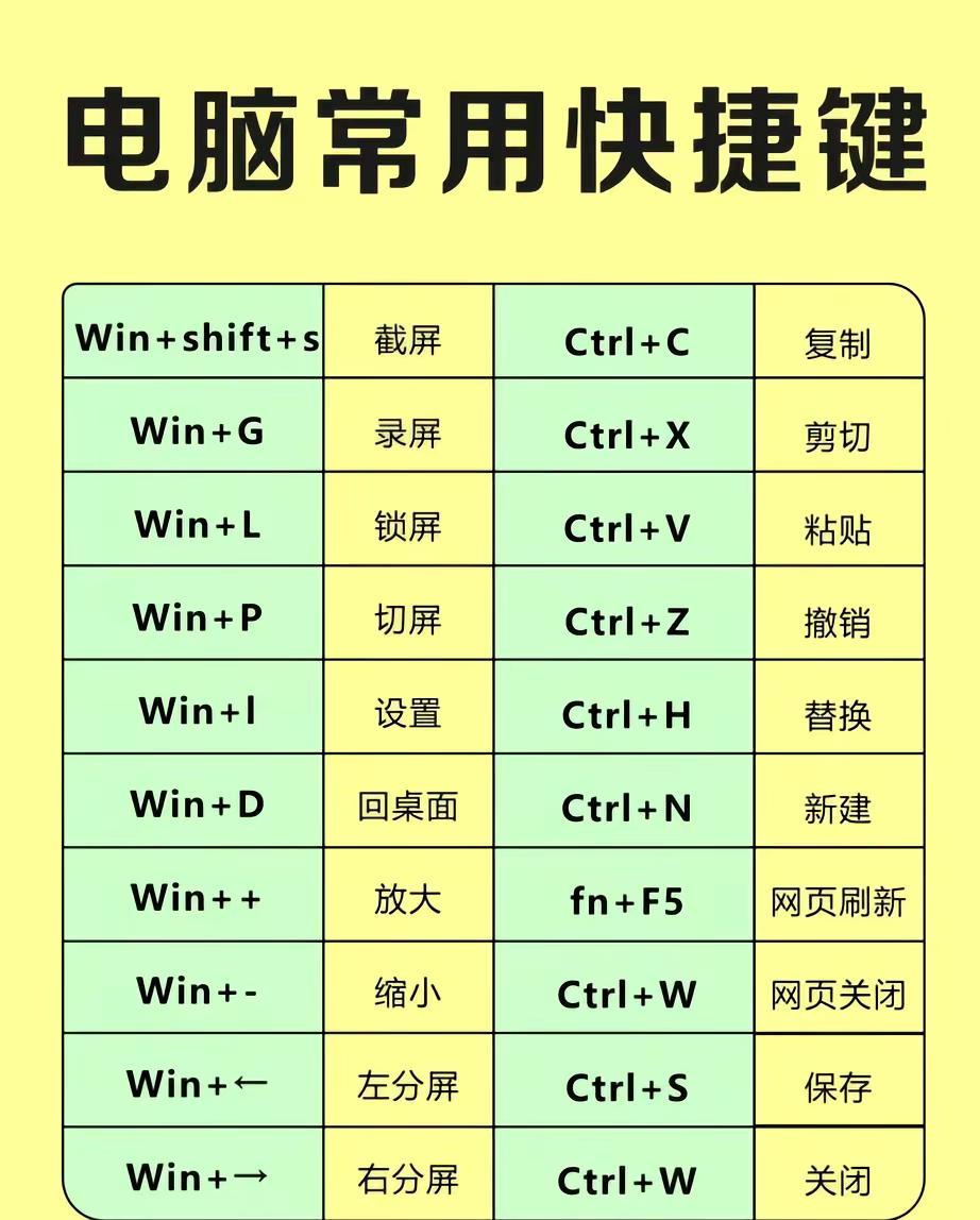 常用的快捷键你都知道么？ 。快捷键 办公