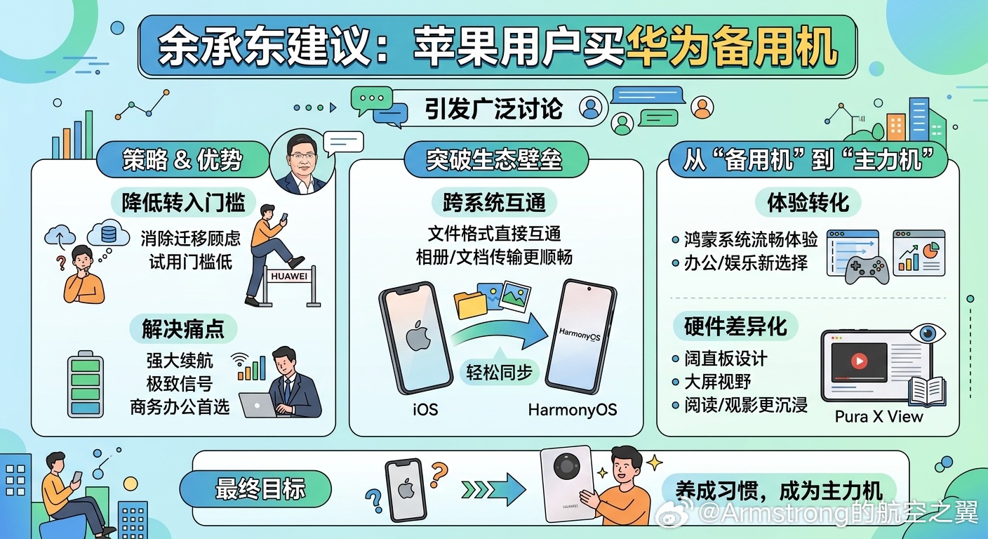 #苹果用户换华为# 在华为全场景新品发布会上，余承东在介绍全新“阔直板”产品 HUAWEI Pura X View 时表示：“苹果用户可以买一个我们的阔直板做备用机，没准儿用着用着就变成主力机了，我有这个信心。”

对于高度依赖 iOS 生态的苹果用户来说，直接“退果换华”面临巨大的生态迁移成本（如数据传输、 ​