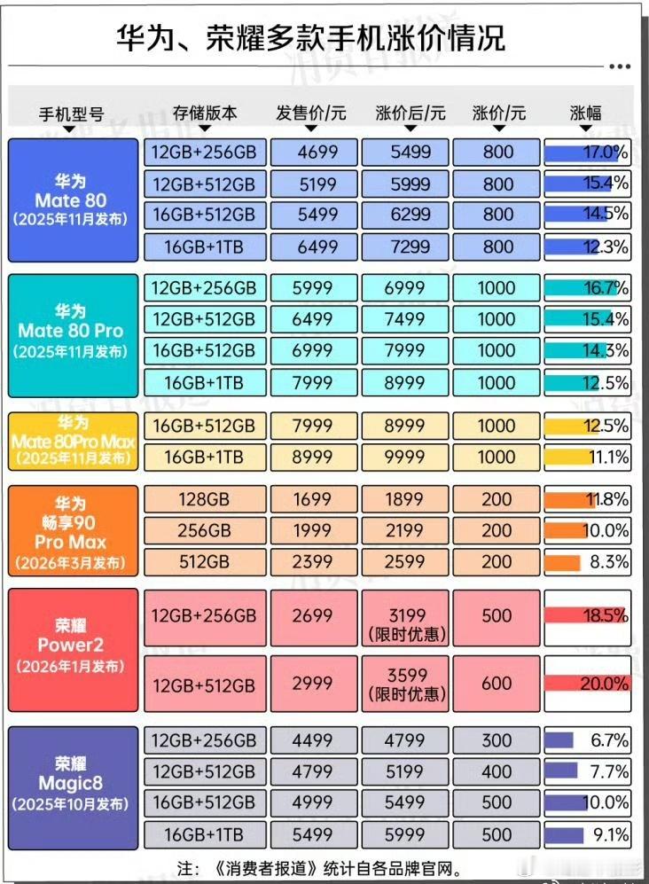 #老款手机集体涨价# 九月的第一天，第一个坏消息就是众多老款手机集体涨价。要说原因，内存、高通芯片都涨价了，造成手机成本上涨。但更恐怕是为九月新机集中上市涨价做铺垫，九月苹果、华为、小米均有新机上市，到时营销会跟你说：老款都涨了千百元，新机才涨了几百元，还是买新机合算。
其实国内手机 ​