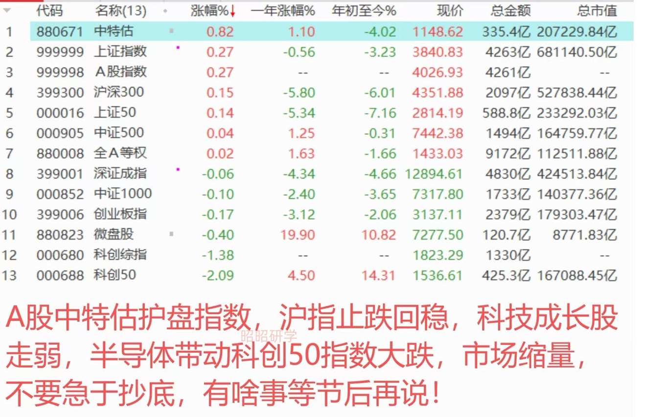 美油单日大跌近4%，美债继续抛售潮，30年期美债收益率冲到了5.62%！A股沪指企稳，半导体板块却带动科创50指数大跌2.09%。
 
1、美油大跌近4%，但美股仍然齐跌
 
当地时间周二，美国能源部表示，为了应对中东和俄乌冲突引起的国际油价上涨，将向能源企业提供最多4000万桶的战略石油储备，但是当下美国的 ​