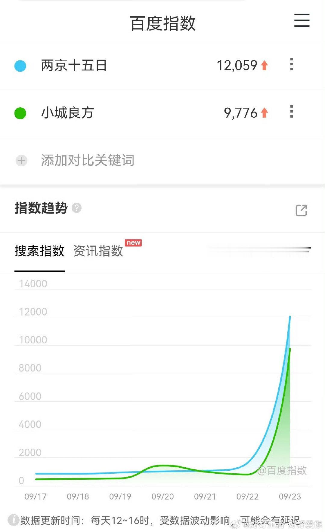 #成毅两京十五日爱奇艺悦享会百指第一#
纯手搓的，活人粉多就是优秀，成毅朱瞻基当之无愧第一。 
招商大会百指数据亮眼《两京十五日》断层领跑，全场唯一破万。成毅带来的关注度实打实，厚重剧本搭配他的演绎，市场已经提前看好这部剧，静待朱瞻基登场。 ​
