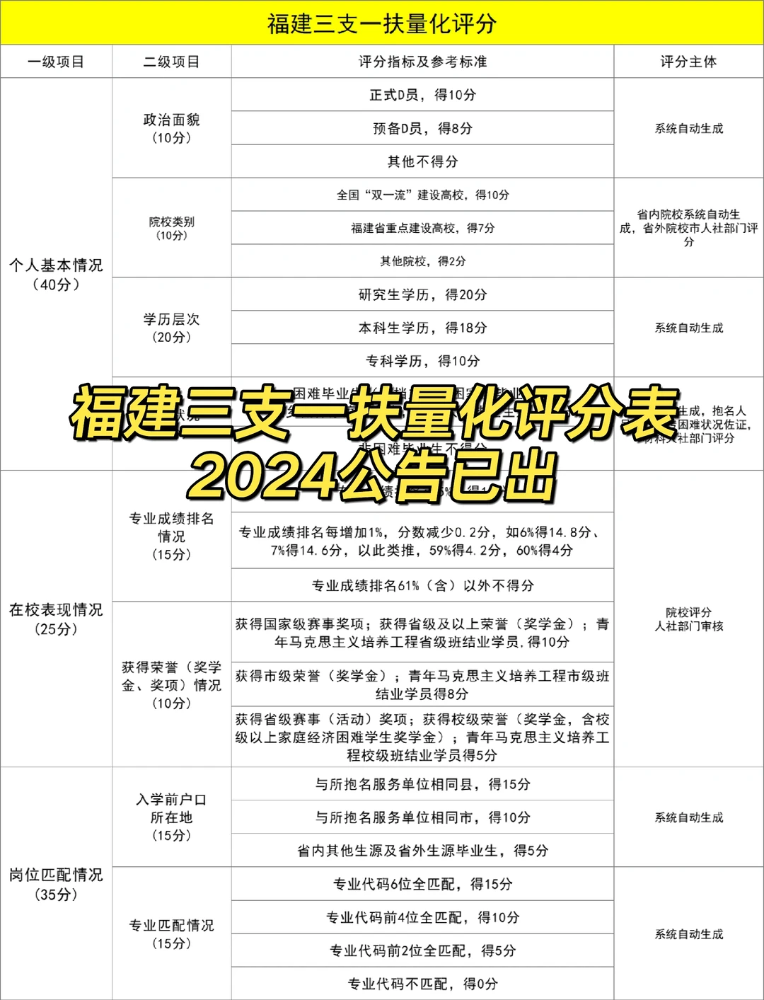 福建三支一扶量化评分表，24公告出了