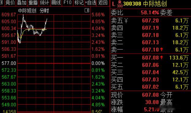 今日早盘主力资金净流入电子、通信、交运设备等板块，净流出计算机、电新行业、商贸零售等板块，其中电子板块净流入超36亿元。个股方面，中际旭创主力资金净买入超6亿元位居首位，兆易创新、金安国纪、恒瑞医药获主力资金净流入居前；长鑫科技遭净卖出超6亿元，宁德时代、五粮液、行云科技资金净流出额 ​