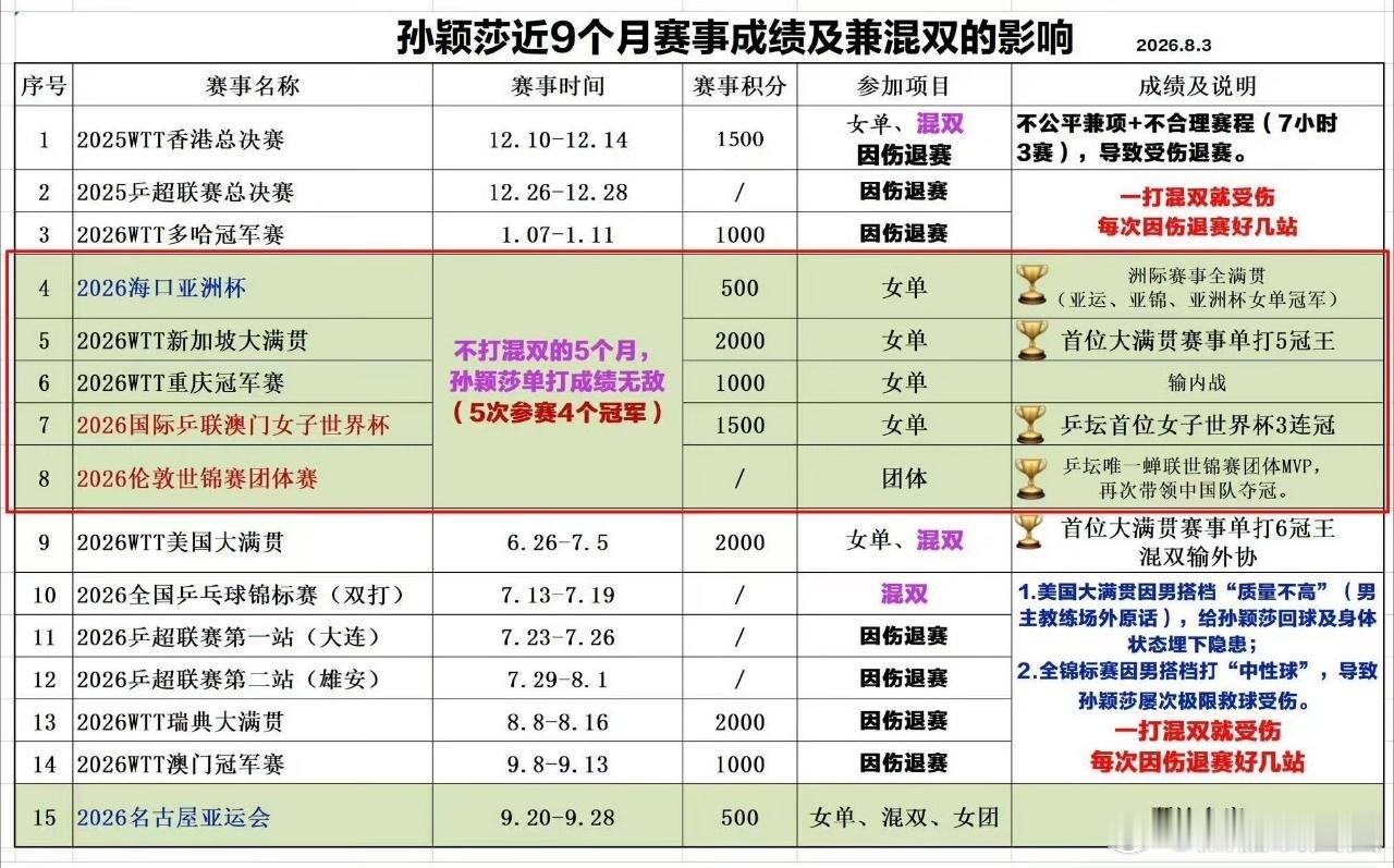 她和王楚钦搭档止步四强。此后，孙颖莎没有选择参加乒超的比赛。孙颖莎也...