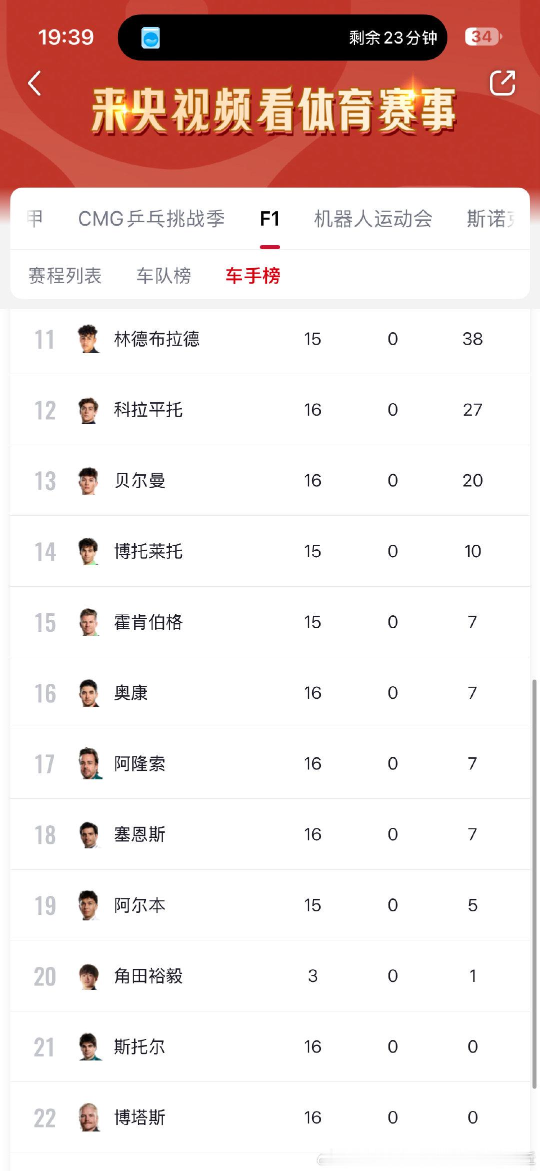 F1赛车最新车手积分榜 ​