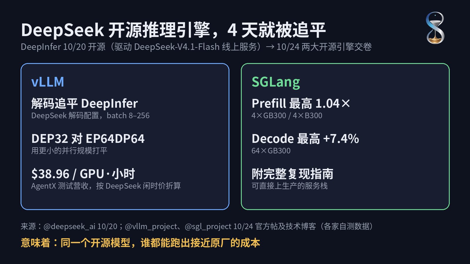 DeepSeek 10/20 把自家推理引擎 DeepInfer 开源，4 天后 vLLM 和 SGLang 就来交卷了：

vLLM 说在 DeepSeek 的解码配置下（batch 8–256）性能追平；SGLang 说 prefill 最高 1.04 倍、decode 最高快 7.4%。

开