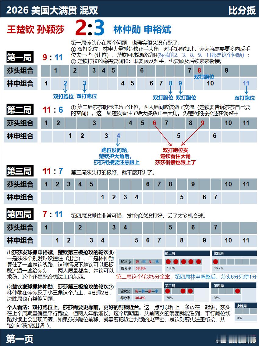 wttVS   【两分钟了解一场🏓比赛】在美国大满贯决赛中，莎头憾负...