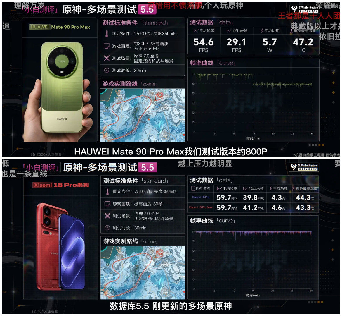 华为Mate90 Pro Max性能对比小米18 Pro Max，最新麒麟芯片对比最新骁龙芯片，看看他们的性能表现。主要对比原神、王者、吃鸡三大手游。来源小白测评两期视频截图。

大家感觉如何？[思考] ​​​​