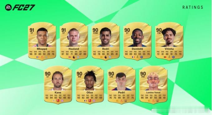 EAFC27球员评分公布：姆、哈91分最高，梅西暴涨至89，亚马尔90...