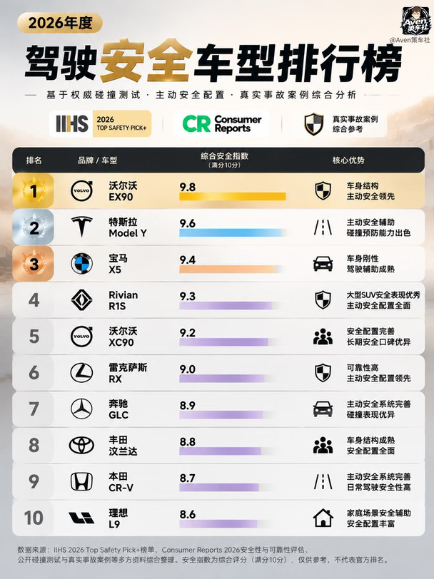 车主公认更安全的10款车，你的车上榜了吗？