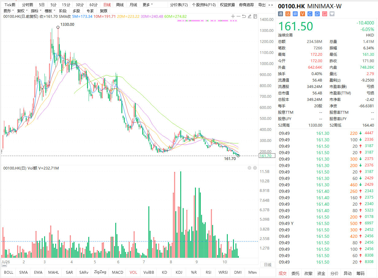 Minimax跌破IPO发行价165港元，现报163港元
距最高点1330港元，跌幅达88%！
#大模型# ​​​​