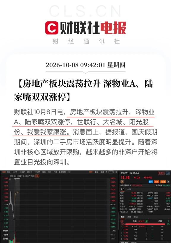 房地产板块震荡拉升 深物业A直线涨停