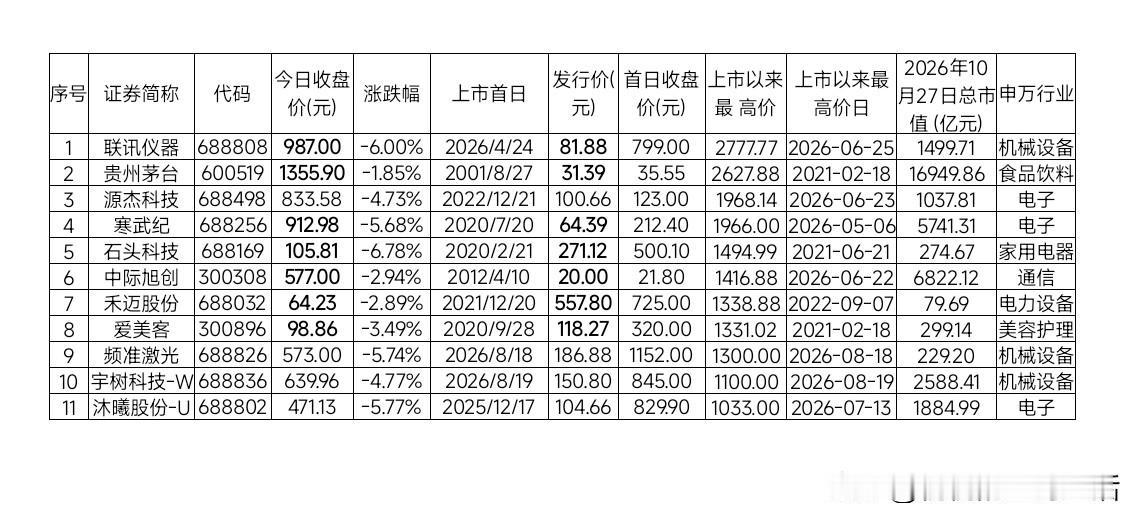 眼看他起朱楼，眼看他宴宾客，眼看他楼塌了。剔除1992年的老八股，A股历史上一共出过11只千元股，到10月27日收盘，还站在千元以上的只剩贵州茅台。

最后一个掉队的是联讯仪器。这只4月才上科创板的新股，6月25日盘中摸到2777.77元，创下A股不复权最高价；10月27日尾盘跌6%，收在987元。