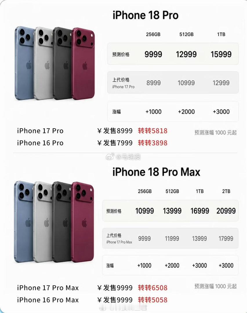 #曝iPhone18Pro涨幅堪称温和#每年都会炒作苹果新机涨价，今年如果外观没有太大改变，估计涨价也撑不了几天，从16到17销量一直不如人意，期待今年iPhone18能带来不一样的惊喜。Phone 18 Pro涨价传了很久了，还有两周左右就知道了，第一天最少也是1000起步，如果还是老套路，只是升级芯片内存的话，等等 ​