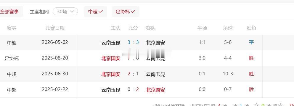#北京国安[超话]# 打云南玉昆基本上碾压

不知道乔迪，自信心从何而来~

#北京国安vs云南玉昆##中超联赛# ​