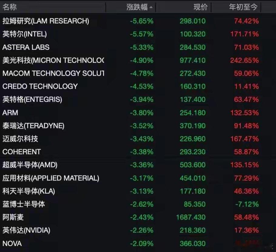 凌晨美股全线收跌，已经连跌三天。油价猛涨，美债收益率往上冲，科技芯片股跌得最狠，存储板块也跟着砸。
科技巨头分化，苹果扛住了大涨，英伟达、特斯拉走弱。中概大多收绿，美团、比亚迪跌幅靠前。
油价拉高通胀预期，美债走高压制风险偏好，今天A股外围这块压力不小。
大伙觉得今天大A会不会被带低 ​