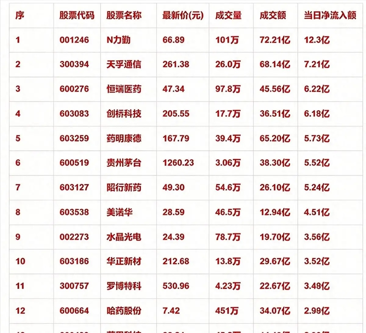 9月30日收盘，主力资金用真金白银画出了一张调仓路线图。上证微涨，科创50却逆势涨近1.7%，看似平静的盘面下，资金正从电子半导体板块悄悄撤出，转而涌向医药和食品饮料，恒瑞、药明康德当天都是红的。有人急着在节前落袋为安，有人却趁尾盘偷偷捡筹码，力勤资源全天被主力净买入超13亿，成了最吸金的 ​