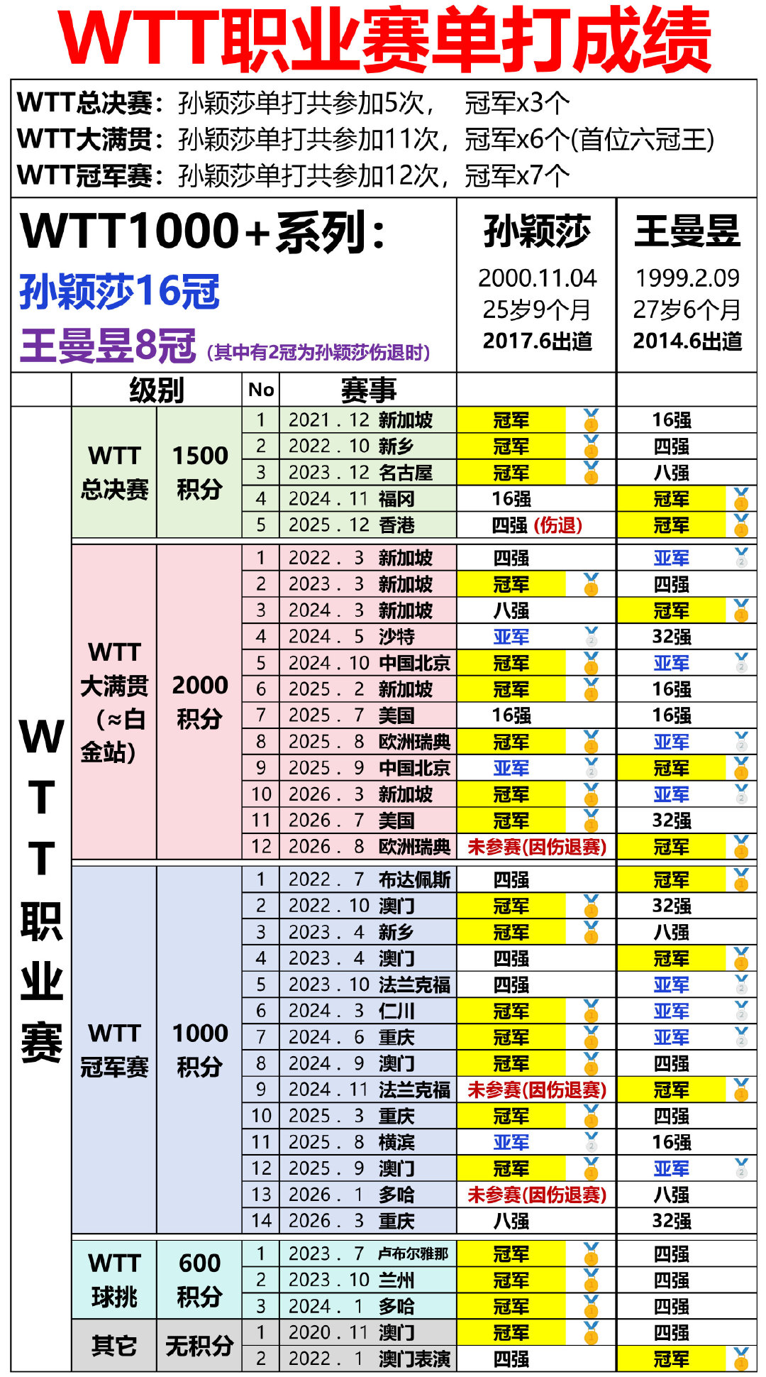 WTT职业赛单打成绩：WTT1000+孙颖莎16冠    王曼昱8冠 
WTT总决赛：孙颖莎单打共参加5次，  冠军x3个
WTT大满贯：孙颖莎单打共参加11次，冠军x6个(首位六冠王)
WTT冠军赛：孙颖莎单打共参加12次，冠军x7个 ​​​​