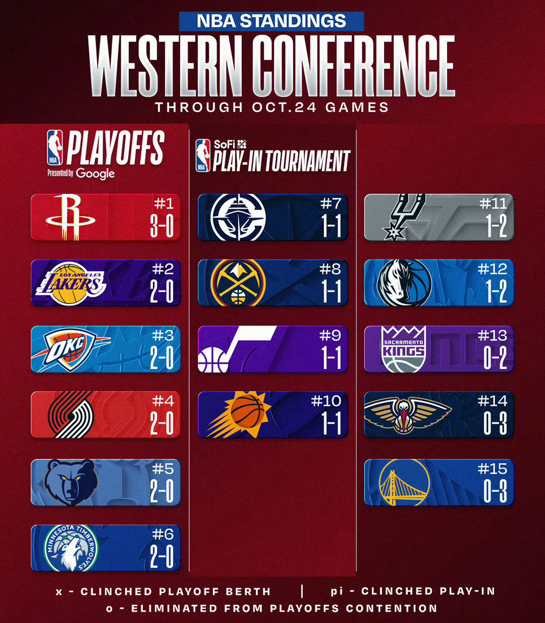 火箭喜提三连胜西部第一🔥

#休斯顿火箭[超话]##休斯顿火箭##nba常规赛# ​