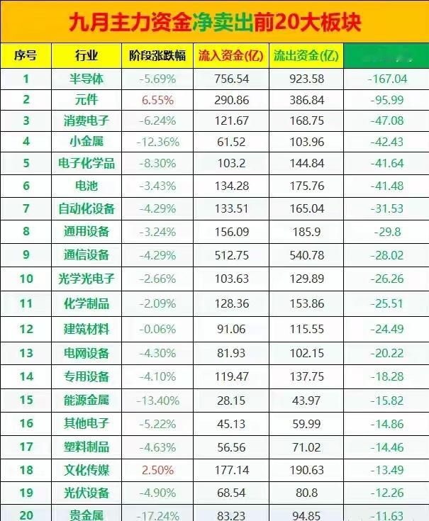 9月主力资金出逃名单曝光！成长赛道遭抛售，节后行情提前看懂

从9月主力净卖出前20板块，一眼就能看清资金撤离的主战场，电子科技成长赛道是抛售重灾区。半导体板块净卖出167.04亿元，高居榜单第一位；元件板块净卖出95.99亿排在第二，消费电子、电子化学品、通信设备、光学光电子、其他电子，整条电 ​
