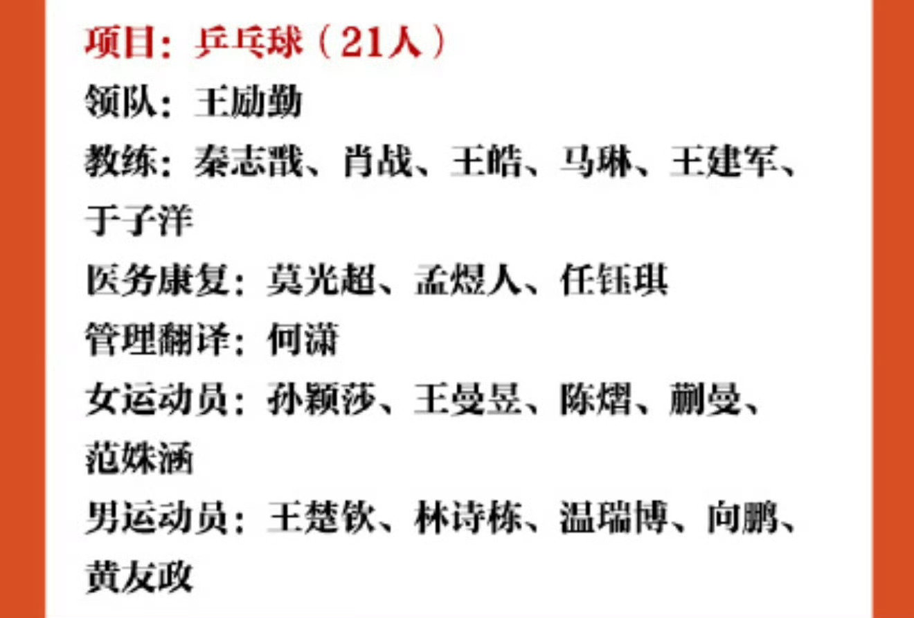 #第20届亚运会中国体育代表团名单# ⛽#亚运会国乒参赛名单#
这名单咋排的
一号位的主管教练也不跟赛吗[允悲]
祝孙颖莎一切顺利！🍀
团体一人一分好吗[微笑] ​