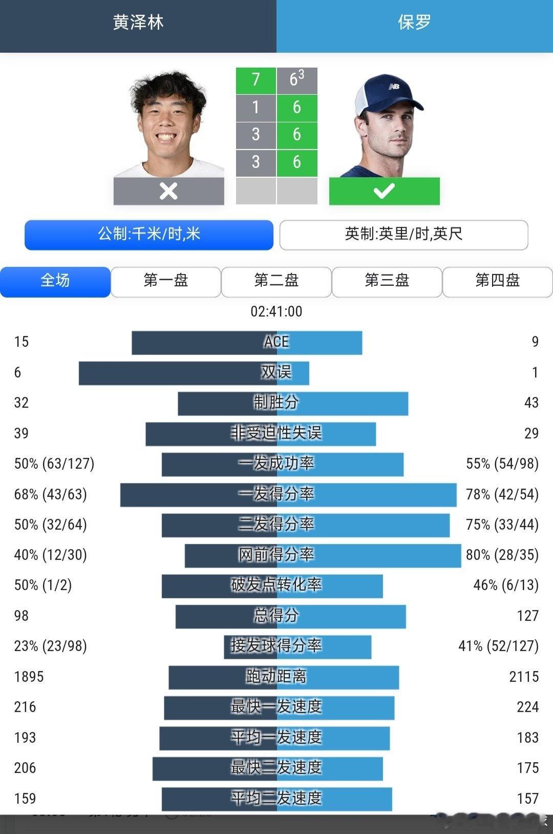 #美网2026# 男单首轮

资格赛晋级的黄泽林🇭🇰7-6(3)/1-6/3-6/3-6不敌20号种子汤米-保罗🇺🇸，无缘晋级下一轮。

#美网[超话]# #黄泽林止步美网首轮# ​
