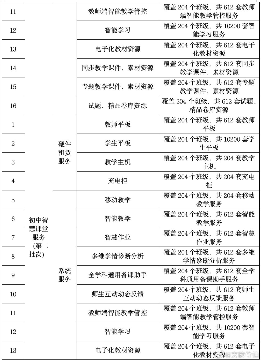 科大讯飞中标1.56亿余杭区人工智能赋能教育高质量发展项目（初中智慧课堂服务采购》，本项目采购初中智慧课堂服务，通过 3 年三个批次逐步实现初中智慧课堂服务全覆盖，每批次新增 204 个班级的初中智慧课堂服务。（最近的AI教育项目，有一个现象，不再是购买硬件，而是购买服务）🌹 ​