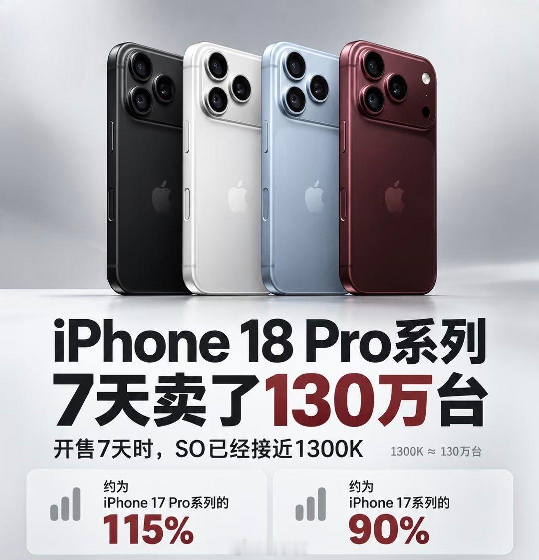 iPhone 18 Pro 系列开售七天已突破 130 万销量。

今年全系涨价，且配置升级不大，反倒更好卖。

难道都是嘴上喊着不买，身体却很诚实 [流鼻血]

#iPhone18Pro系列国内销量曝光# ​
