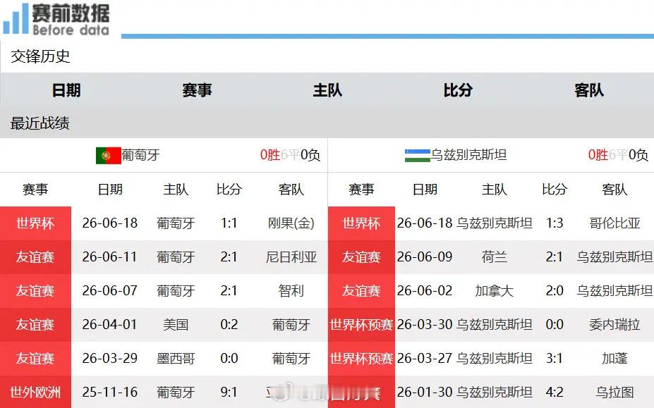 世界杯前瞻：葡萄牙对决乌兹别克斯坦，C罗冲击十场大赛进球荒6月24日凌...