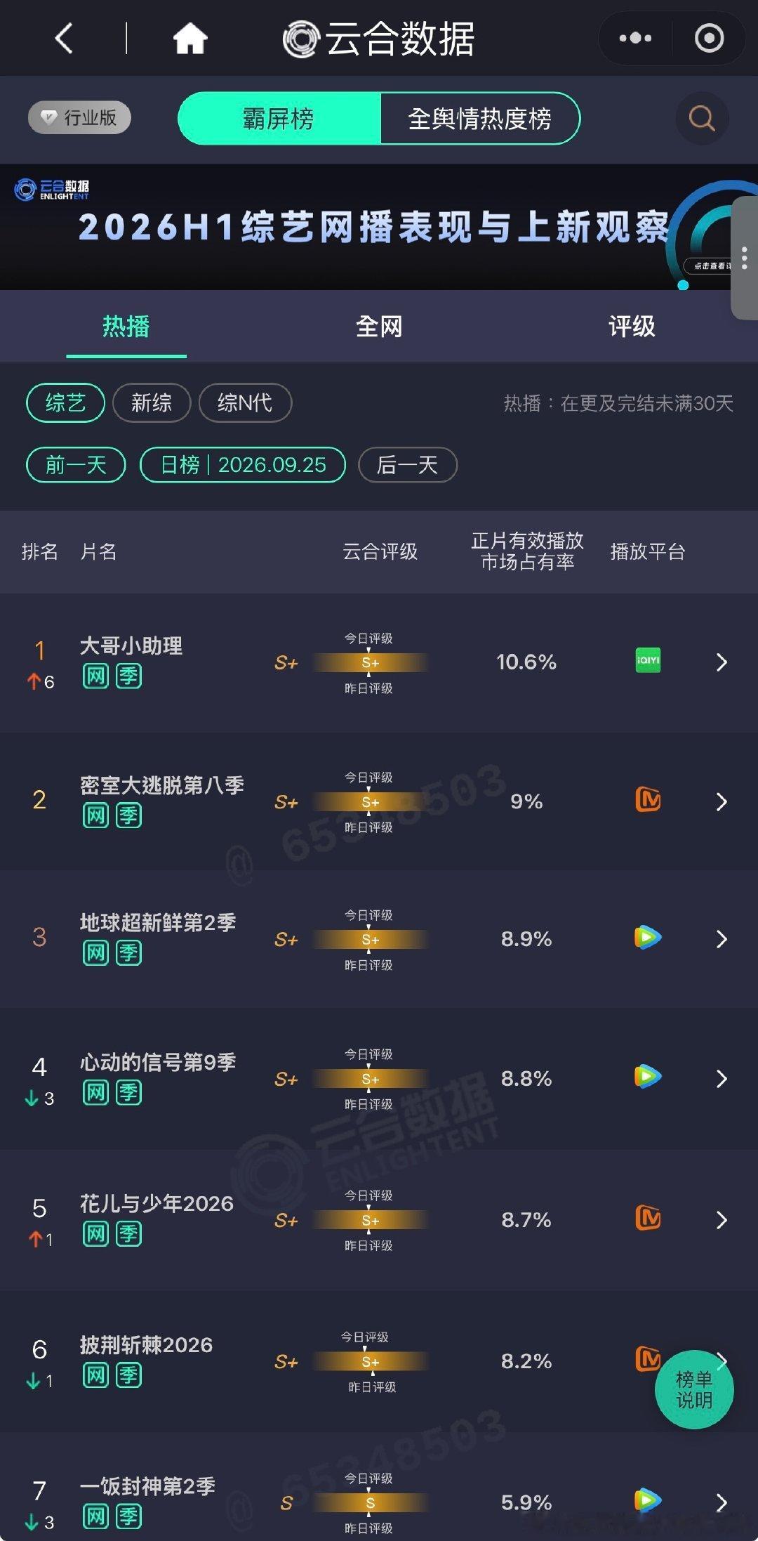 9.25 云合周五档综艺市场数据：
🥝陈歆宇工作室+景晰A级中小成本代际真人秀«大哥小助理»陈哲远集再出创市占率新高，来到第一（这个节目穷到海报都是 AI 剧照[笑cry]）；
🥭李超团队+星驰«花儿与少年8»持续领先播出。 ​