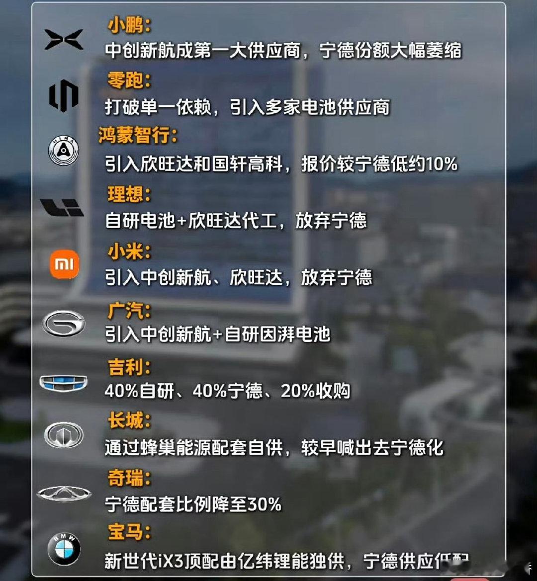 挑战宁德时代统治地位的，不是竞品电池厂商，而是各家主机厂商，想不到吧？理想最近直接官宣产品将全部自研电池，只是其中的一个缩影，你们怎么看呢？#大v聊车# ​