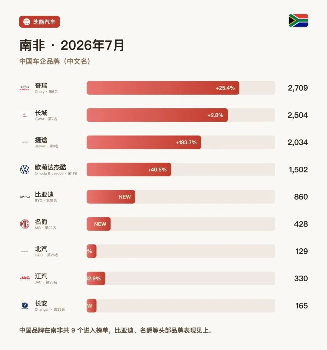 南非7月：奇瑞排第6，捷途暴涨183%！