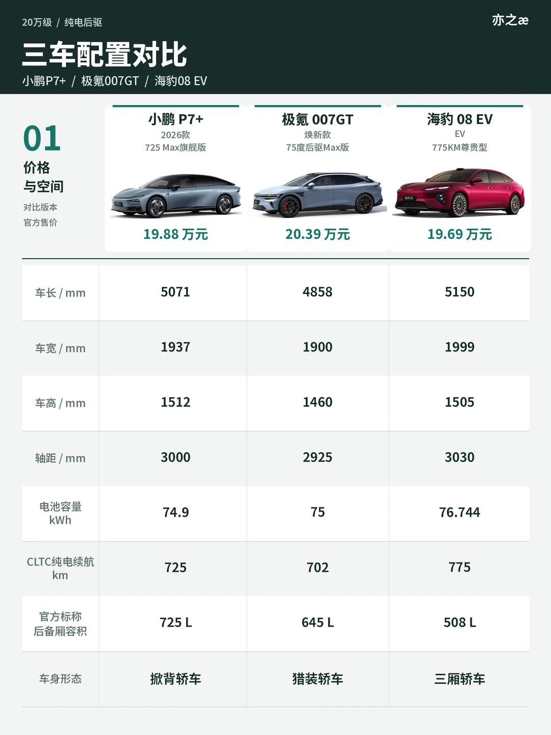 20万纯电三车，配置差在这些地方