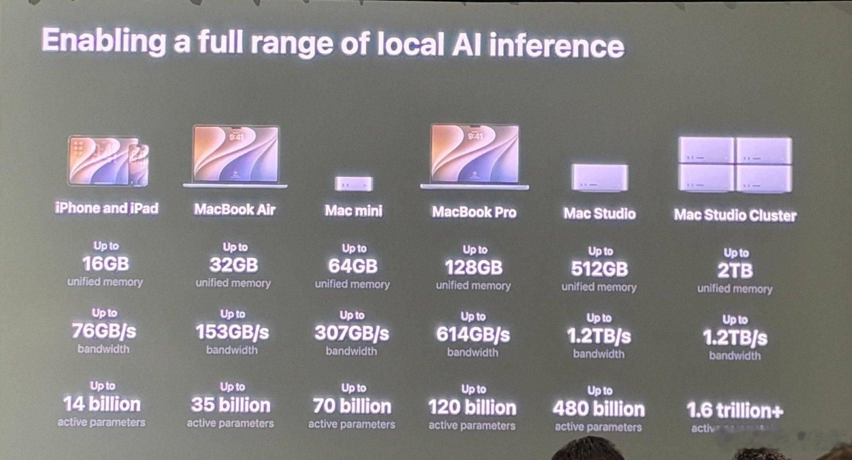 iPhone 和 iPad：最高 140 亿个参数
MacBook Air：最高 350 亿个参数
Mac mini：最高 700 亿个参数
MacBook Pro：最高 1200 亿个参数
Mac Studio：最高 4800 亿个参数
Mac Studio 集群：最高 1.6 万亿个参数
#苹果ai# ​