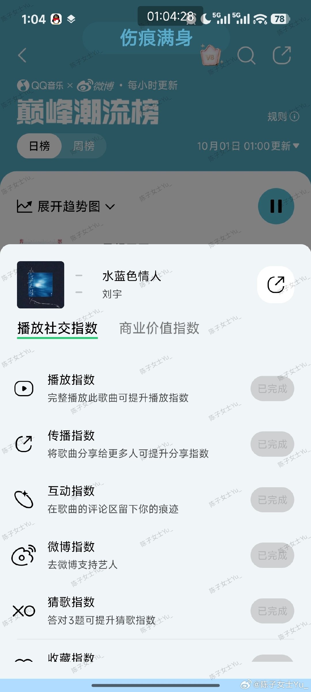 刘宇《水蓝色情人》@刘宇Yu_ 
从商业价值指数那进去好像有额外加成，我给忘了[柯基]
✅单曲
✅加热
✅巅峰制作人
✅巅峰潮流榜 ​