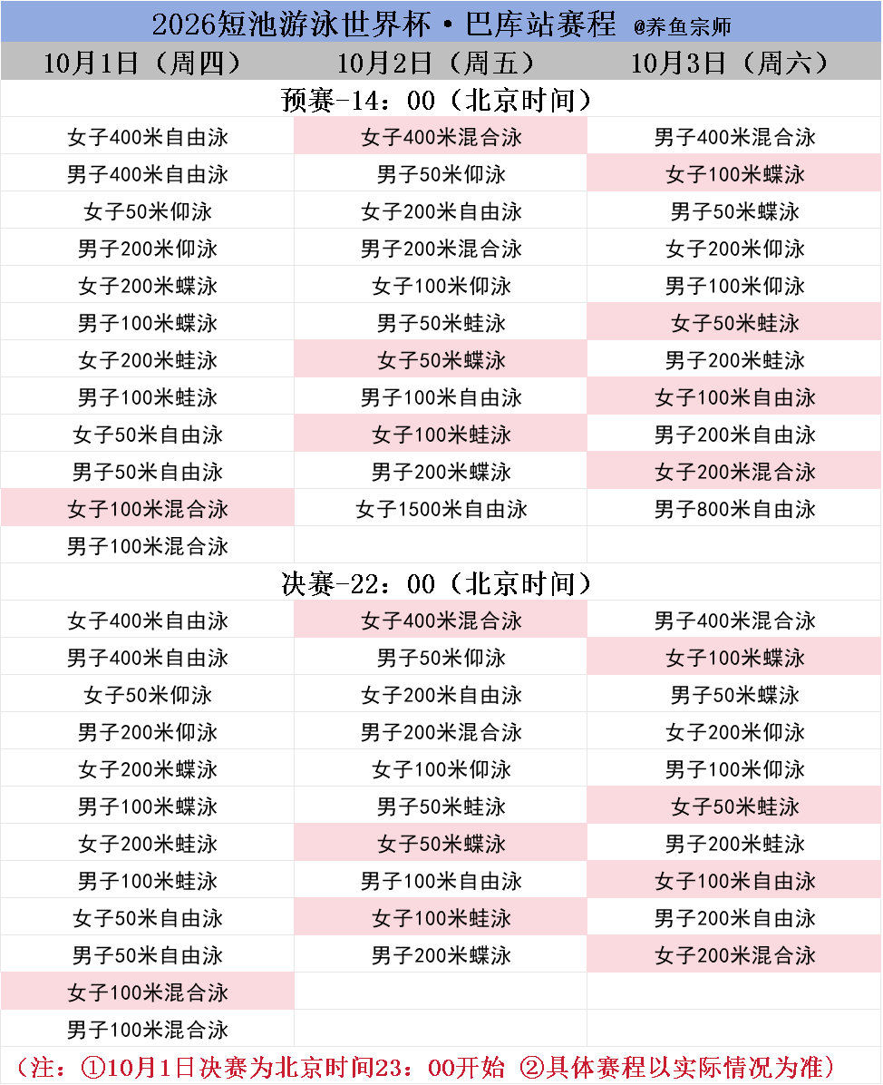 #婷婷玉立yyt[超话]##短池游泳世界杯巴库站#🐟#余依婷# 
比赛时间：2026.10.1-10.3
比赛地点：🇦🇿阿塞拜疆·巴库
转播平台：央视频/央视体育
🏊‍♀️余依婷报项：
100/200/400混、50/100蝶、50/100蛙、100自

赛程如图⬇️ ​