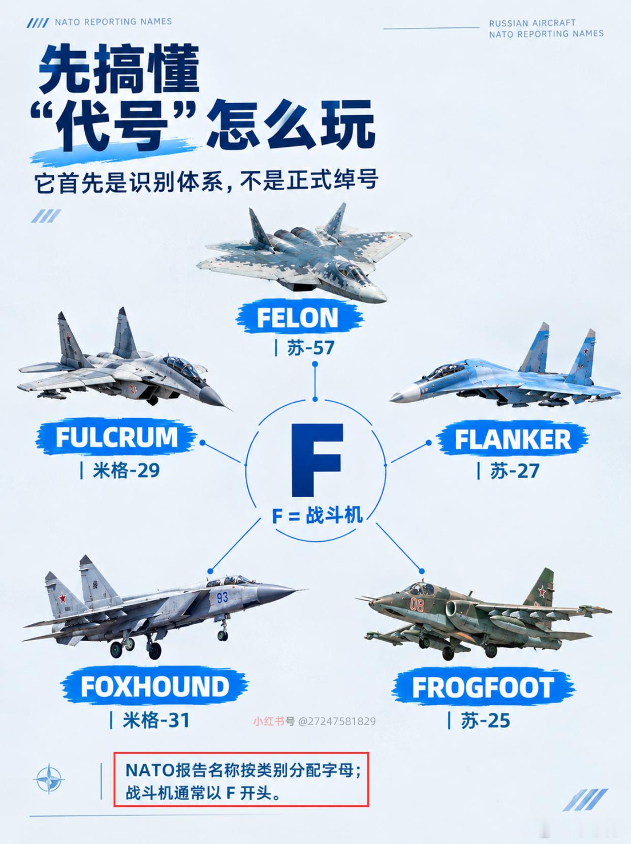 北约代号凶名在外，俄战机战力真这么野？
北约给俄机起代号，听着像反派大名单。
🛩️① 北约按用途分类，战斗机一律用F开头。苏-57被叫“重罪犯”，米格-31叫“猎狐犬”。名字虽狠，本质只是识别标签，并非官方绰号。
⚔️② 代号不同，角色各异。米格-29“支点”负责制空，苏-27“侧卫”撑起重型制 ​