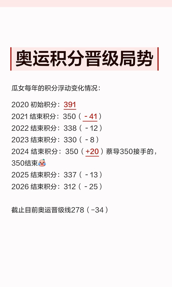 中国女排历年积分浮动变化奥运积分晋级形式
