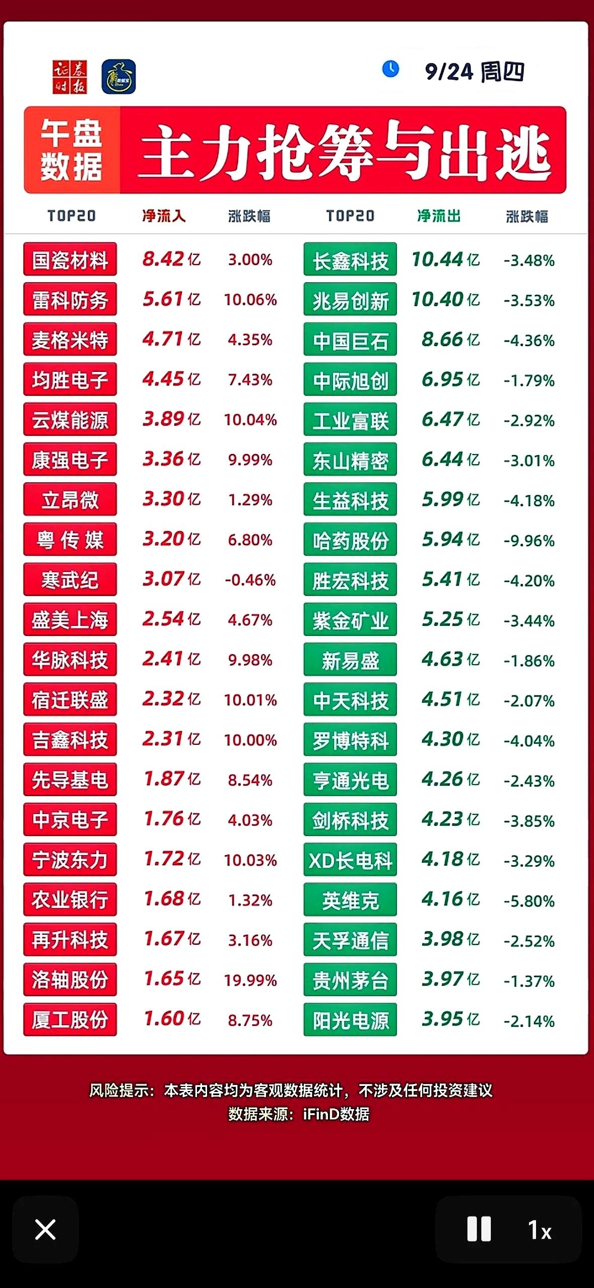周四午盘，资金大幅出逃长鑫科技和兆易创新这两个前期热门龙头。
另一边的国瓷材料和雷科防务却强势踩进净流入前列，直接被资金拉出了涨停。
军工、电子和传媒板块这波短线进攻在下午还得熬过剩下的交易时间，去证实能不能稳得住承接。
看一眼这位老股民分享的个人看法，其实就是市场上最常上演的那套“避险结账”剧本。